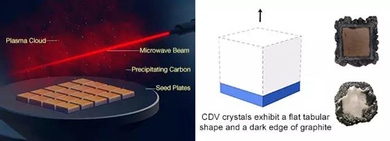 7在化学蒸气沉淀法(CVD)合成中，富含碳的气体在平坦的钻石晶种表面沉积，从而形成合成钻石。合成钻石在薄层中生长，其最终厚度取决于允许生长的时间（左）。这便产生了扁平的板状晶体（中和右），外部带有黑色石墨晶体涂层。