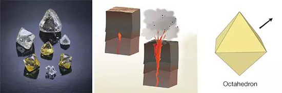 4天然钻石晶体（左）显示典型的圆形八面体形状。火山爆发构成了金伯利岩管（中），从而将这些晶体带到表面。天然宝石级钻石的理想晶体形状是八面体（右）